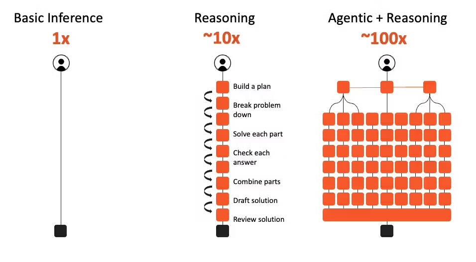 Chain-of-thought and agentic workflows