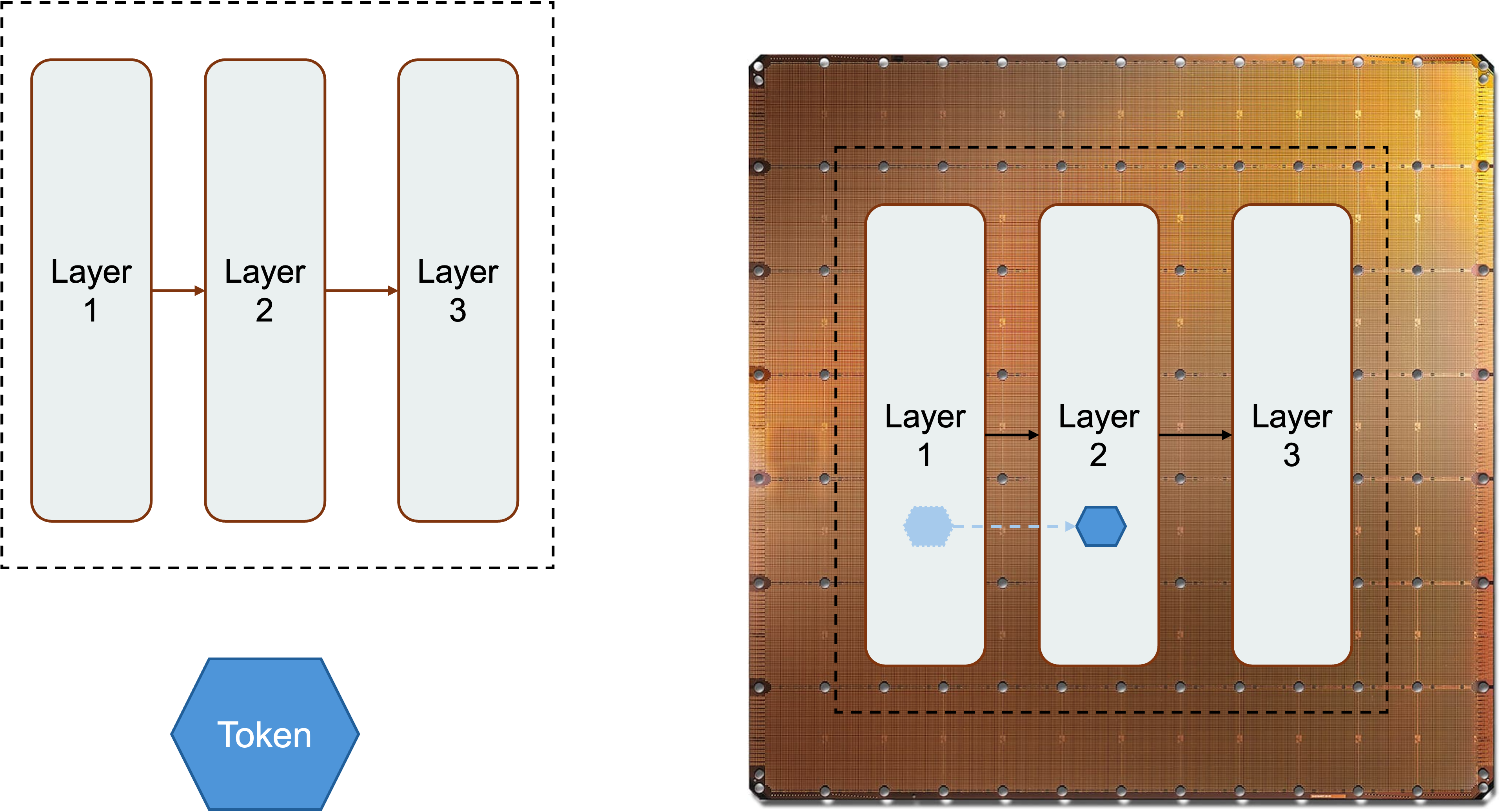 Layers and tokens on the WSE