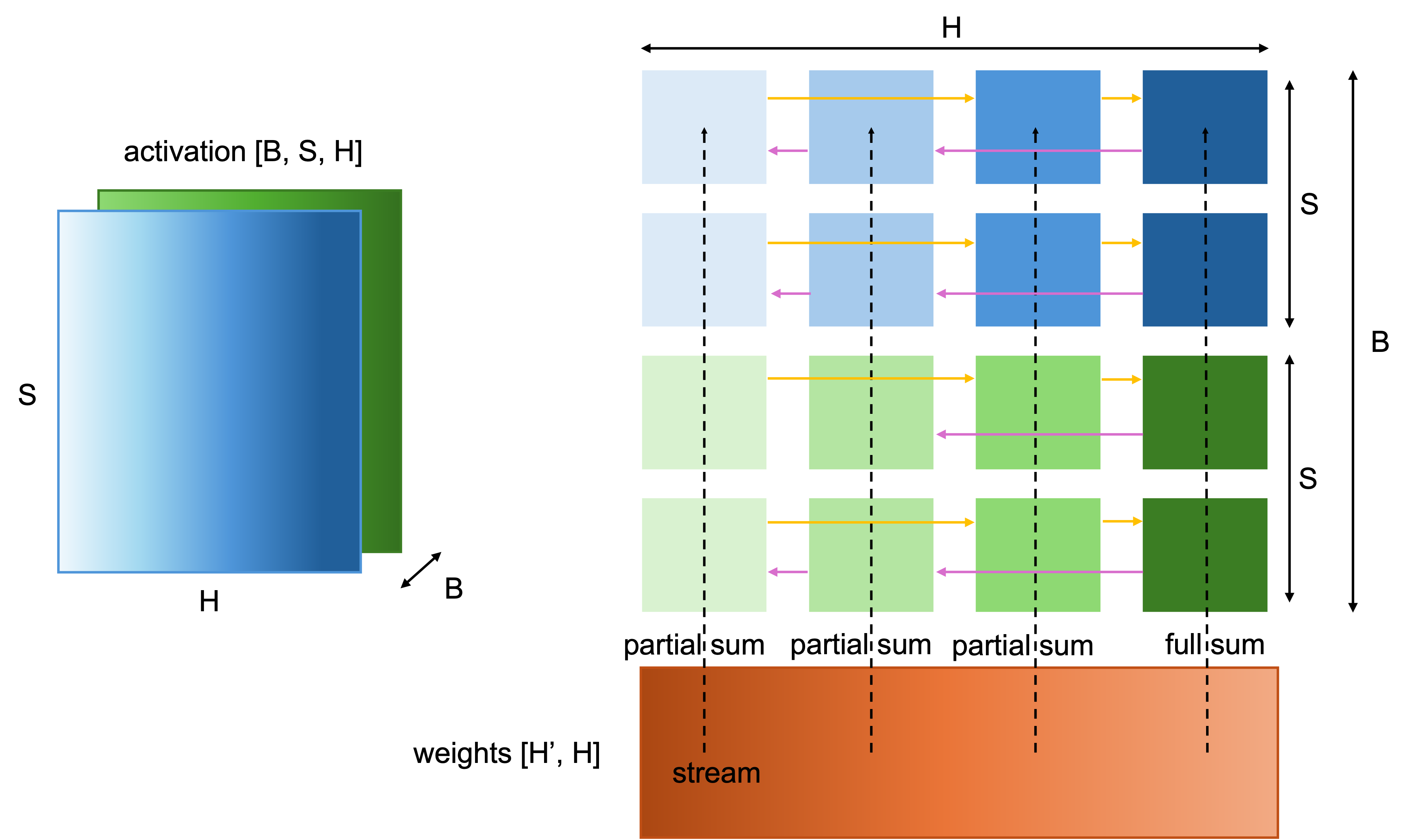 Matmul mapped to the WSE