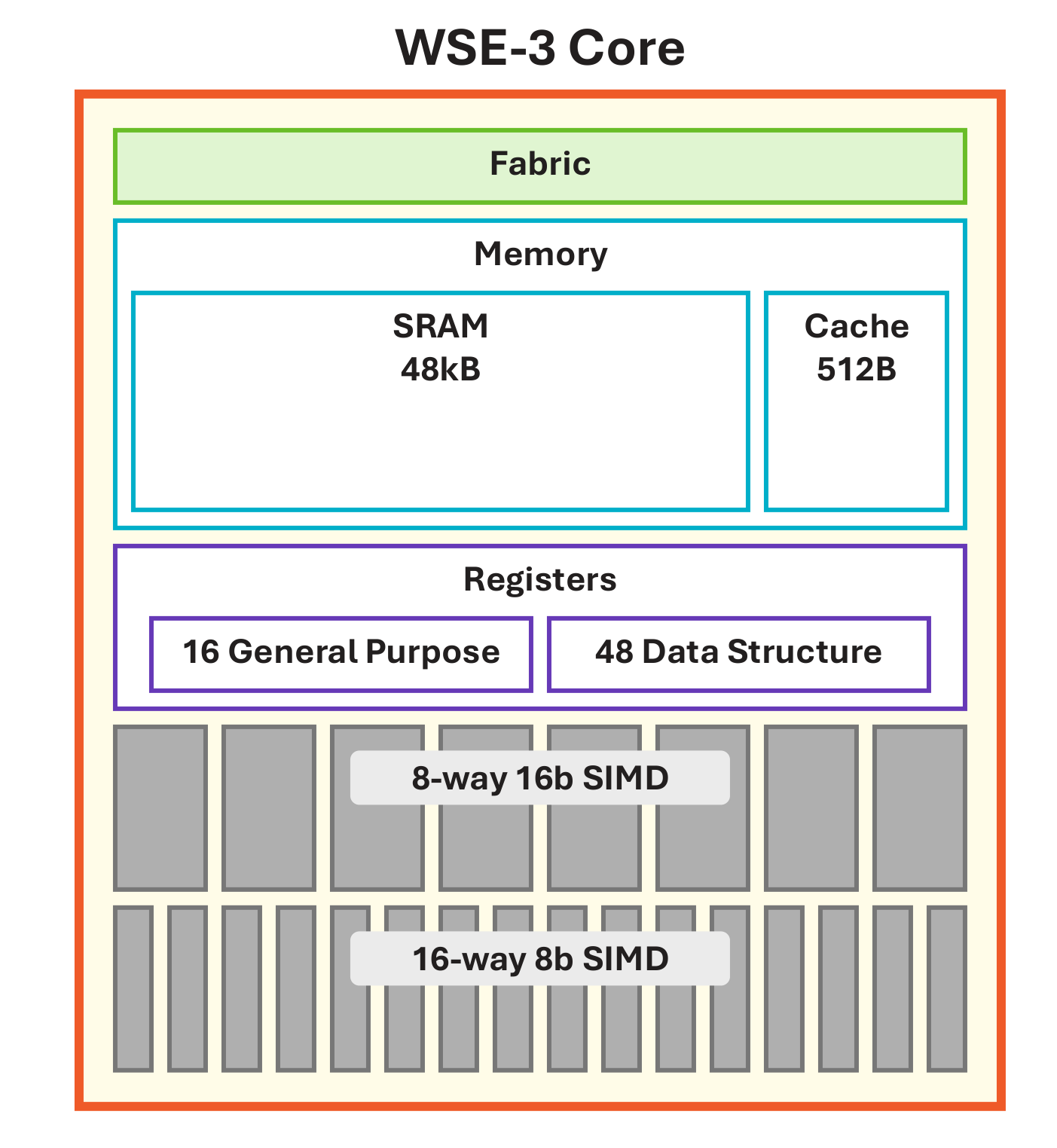 Zoom-in of one WSE core