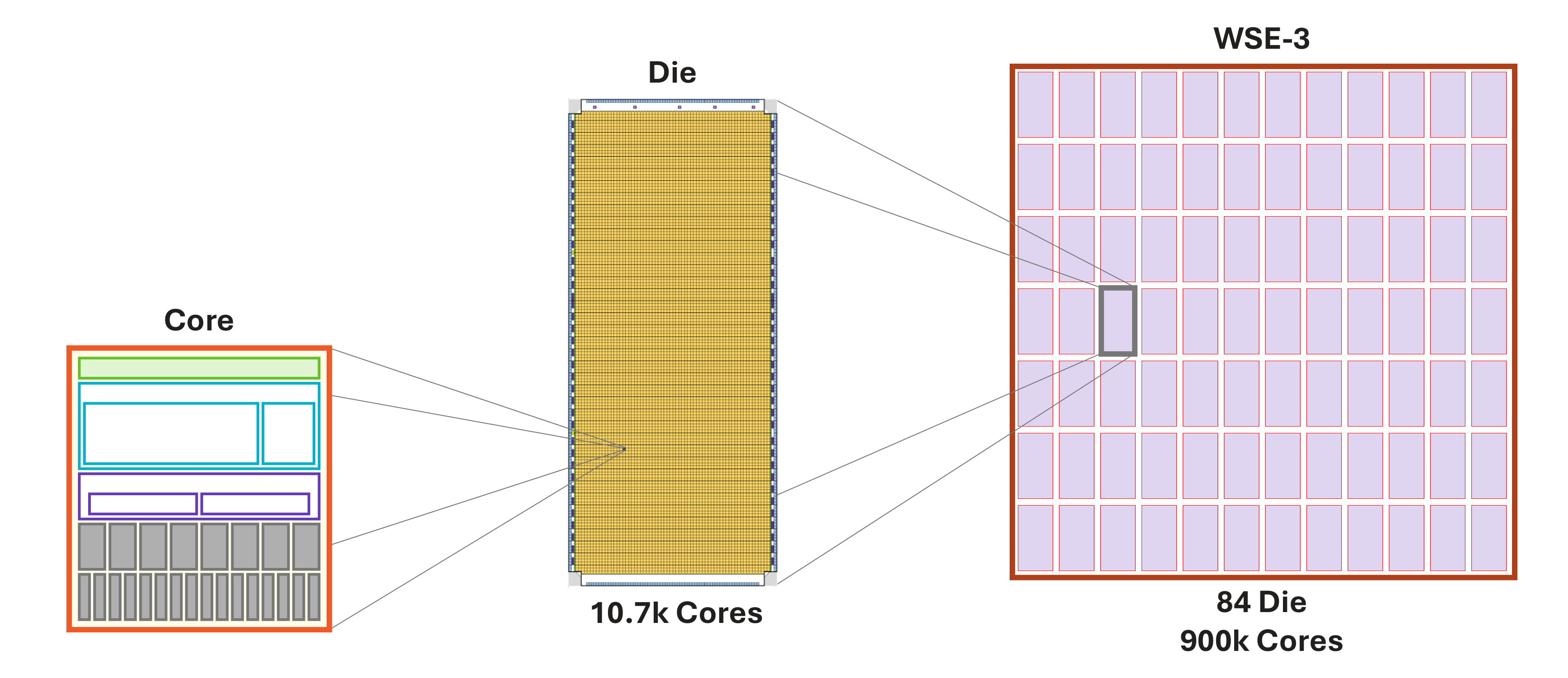 From wafer to die to core