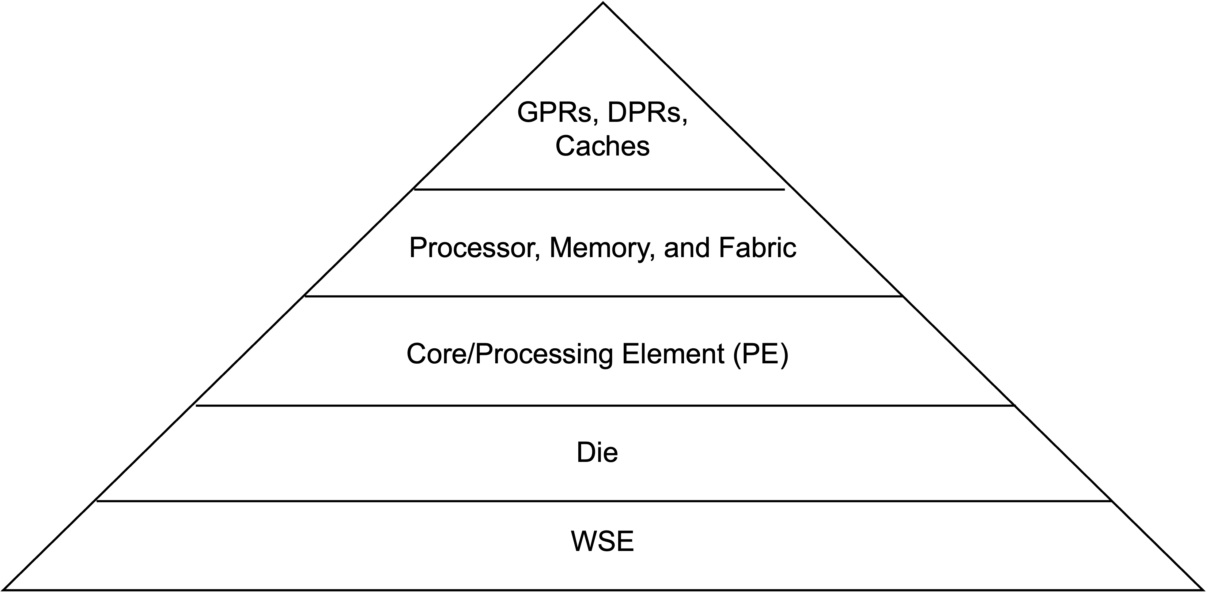 WSE hierarchy