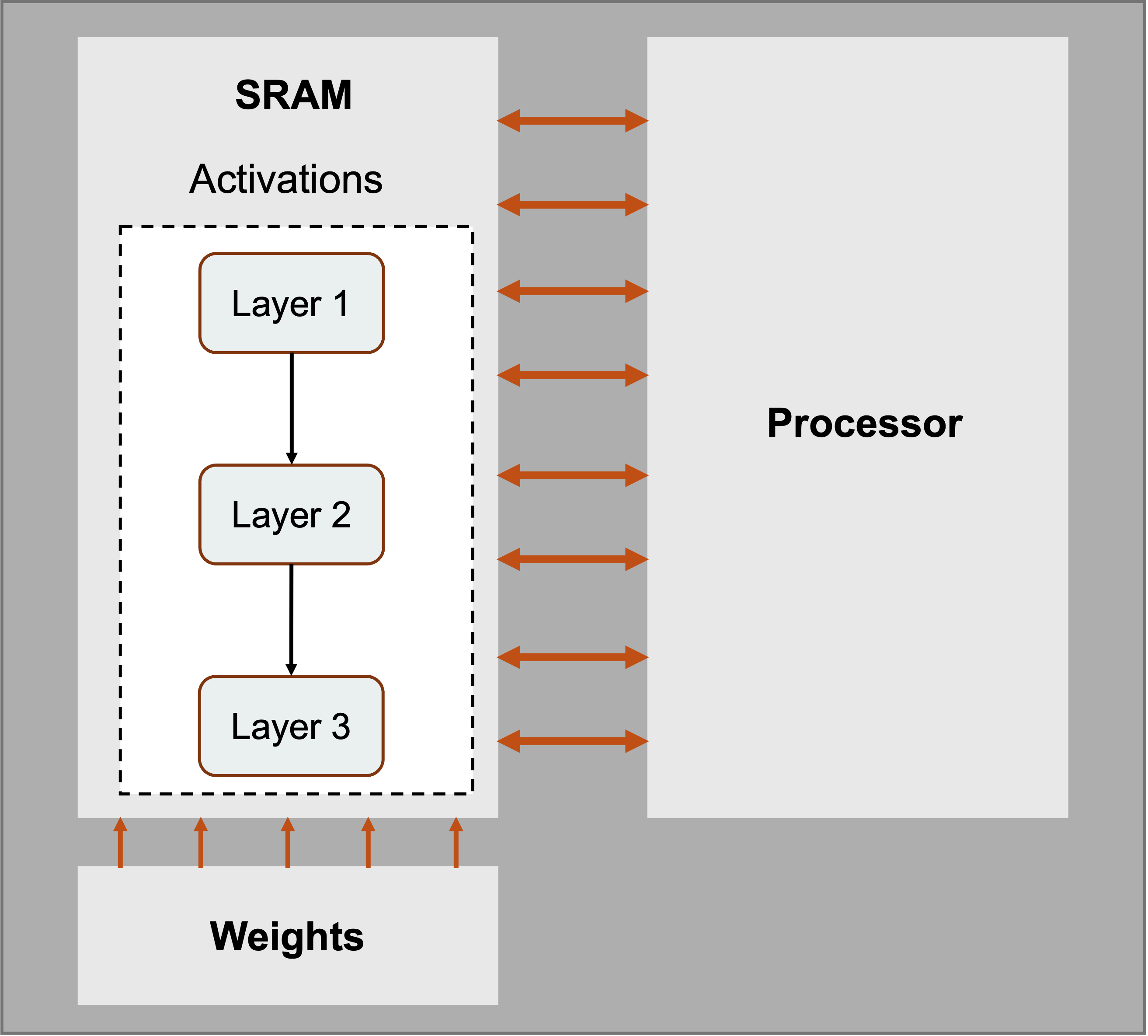 Matmul layer on WSE cores