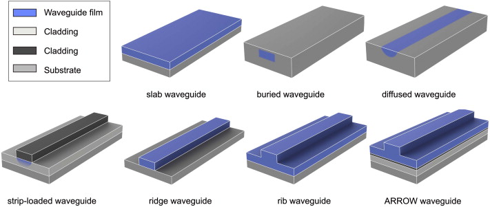 Several types of channel waveguides
