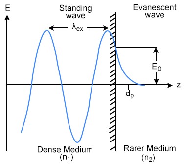 Evanescent field at an interface