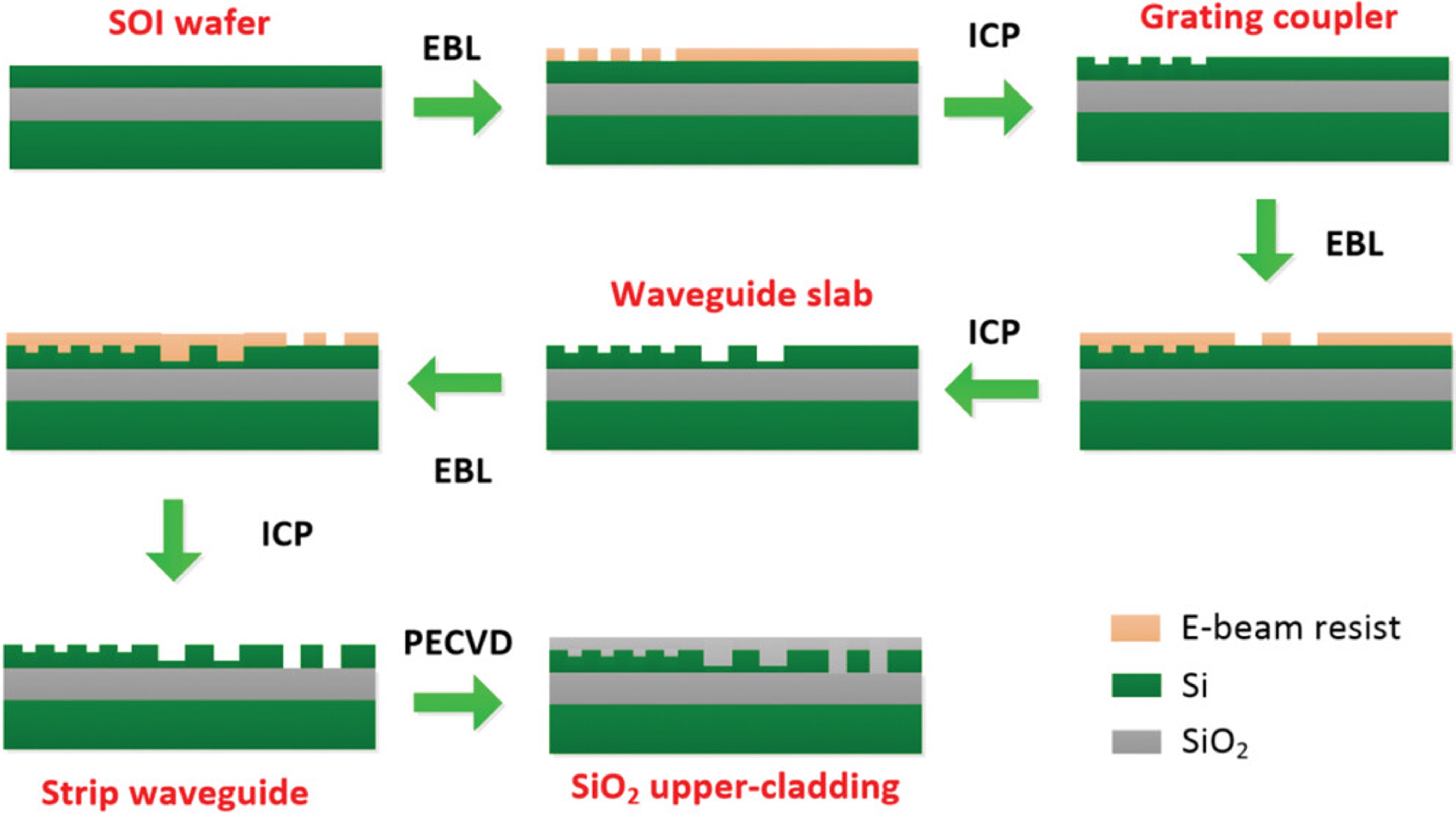 Silicon waveguide fabrication process