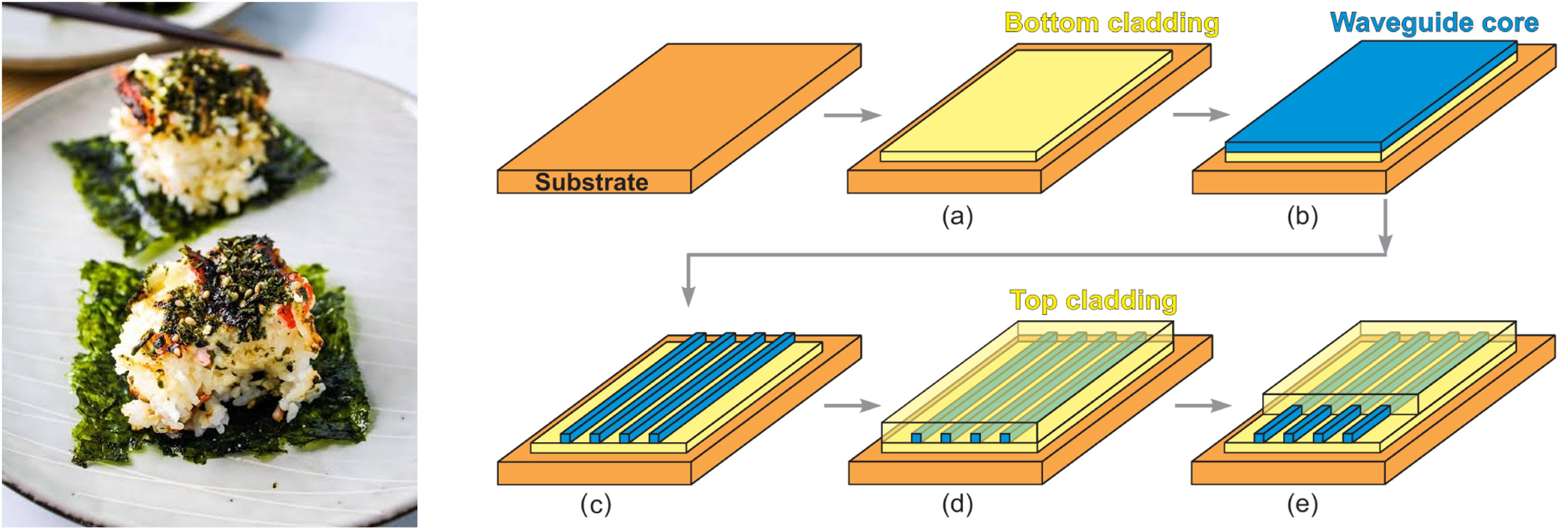 Sushi bake and waveguide cross section