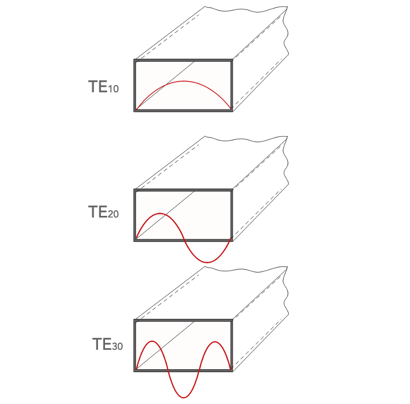 Field profiles of several transverse electric modes